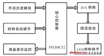 水处理设备LED可控恒流源驱动系统设计方案 选择与比较